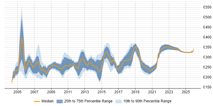 Contractor daily rate distribution trend for Junior Project Manager job vacancies in the South East