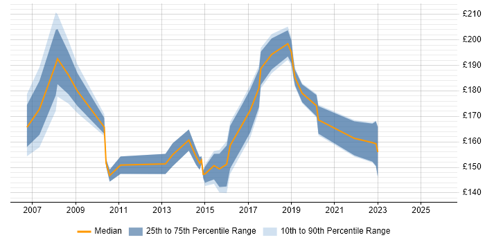Contractor daily rate distribution trend for Junior Support Analyst job vacancies in the South East