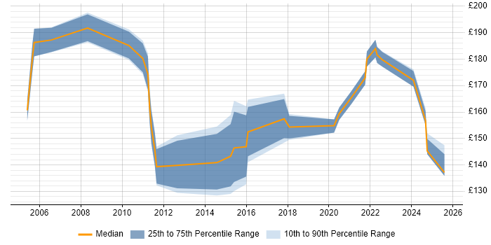Contractor daily rate distribution trend for Junior Support Engineer job vacancies in the South East Contractor daily rate distribution trend for Junior Support Engineer job vacancies in the South East