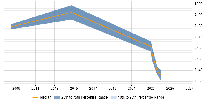 Contractor daily rate distribution trend for Junior Support Technician job vacancies in the South East