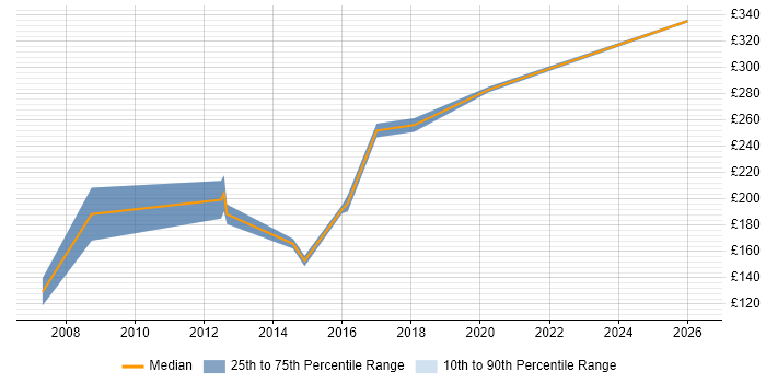 Contractor daily rate distribution trend for Junior Technical Analyst job vacancies in the South East