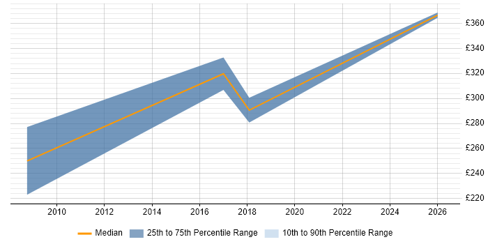 Contractor daily rate distribution trend for Junior Technical Business Analyst job vacancies in the South East