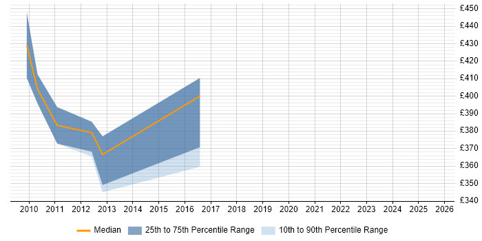 Contractor daily rate distribution trend for Juniper Specialist job vacancies in the South East