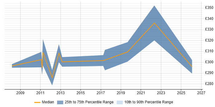 Contractor daily rate distribution trend for Juniper Support job vacancies in the South East