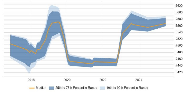 Contractor daily rate distribution trend for jobs in the South East citing Jupyter Contractor daily rate distribution trend for jobs in the South East citing Jupyter