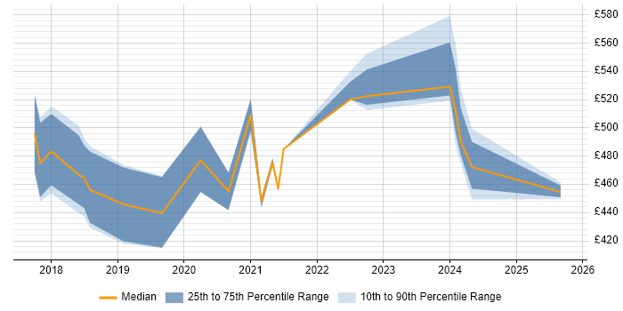 Contractor daily rate distribution trend for Kafka Developer job vacancies in the South East Contractor daily rate distribution trend for Kafka Developer job vacancies in the South East