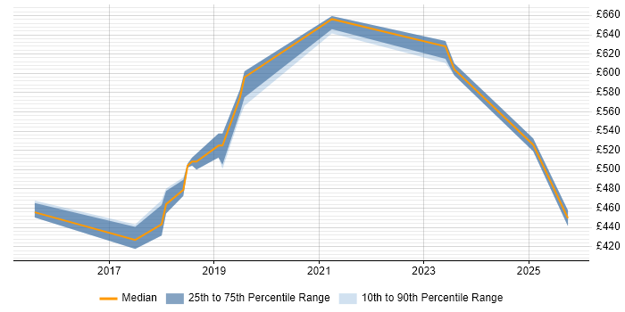 Contractor daily rate distribution trend for Kafka Engineer job vacancies in the South East
