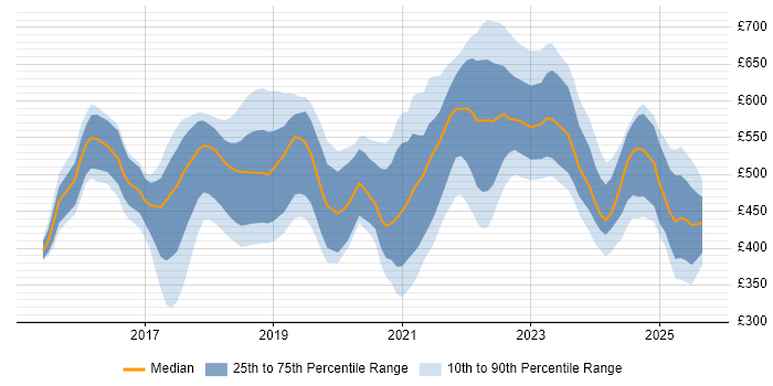Contractor daily rate distribution trend for jobs in the South East citing Kafka