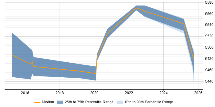Contractor daily rate distribution trend for jobs in the South East citing Kali Linux