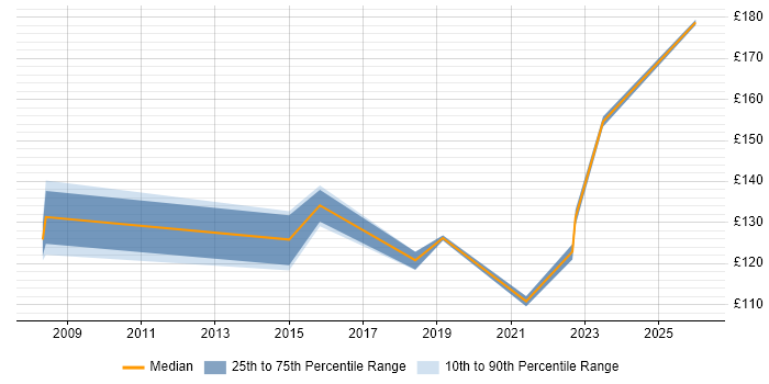 Contractor daily rate distribution trend for 1st Line Service Desk Analyst job vacancies in Kent