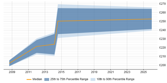 Contractor daily rate distribution trend for 2nd/3rd Line Support Analyst job vacancies in Kent