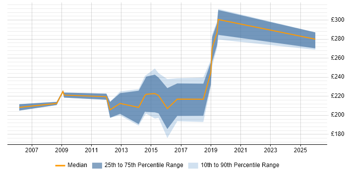 Contractor daily rate distribution trend for 2nd/3rd Line Support job vacancies in Kent