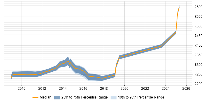 Contractor daily rate distribution trend for 3rd Line Support Engineer job vacancies in Kent