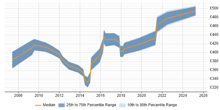 Contractor daily rate distribution trend for jobs in Kent citing Acceptance Criteria