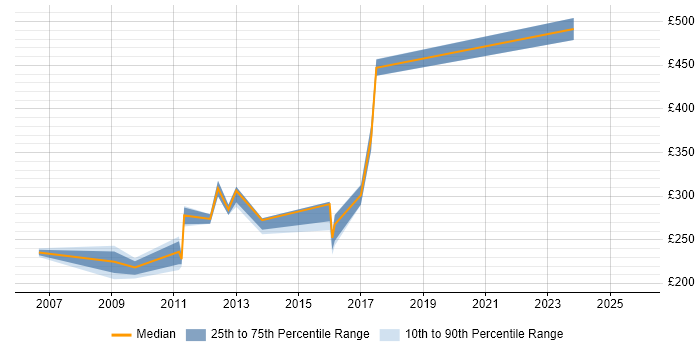 Contractor daily rate distribution trend for Active Directory Engineer job vacancies in Kent