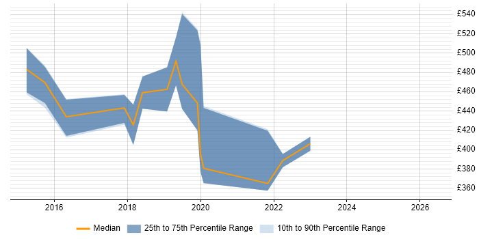Contractor daily rate distribution trend for jobs in Kent citing Active Directory Federation Services