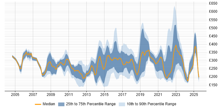 Contractor daily rate distribution trend for jobs in Kent citing Active Directory Contractor daily rate distribution trend for jobs in Kent citing Active Directory