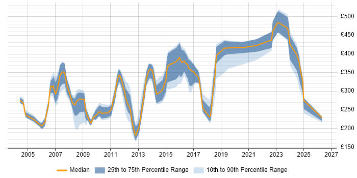 Contractor daily rate distribution trend for Administrator job vacancies in Kent