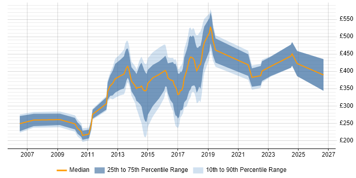 Contractor daily rate distribution trend for jobs in Kent citing Advertising