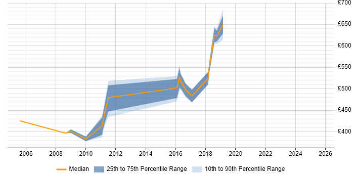 Contractor daily rate distribution trend for Agile Project Manager job vacancies in Kent Contractor daily rate distribution trend for Agile Project Manager job vacancies in Kent