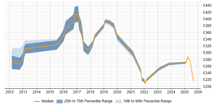 Contractor daily rate distribution trend for jobs in Kent citing Android