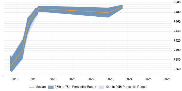 Contractor daily rate distribution trend for jobs in Kent citing API Development