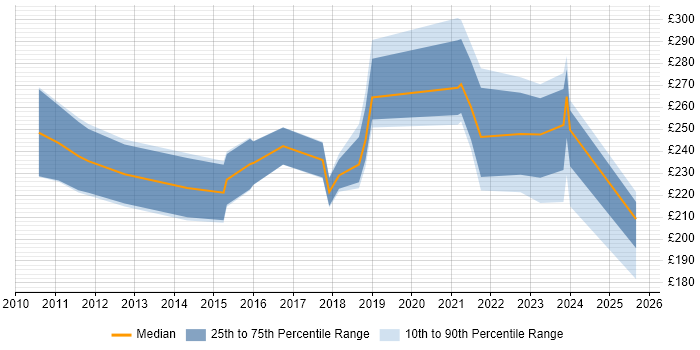 Contractor daily rate distribution trend for jobs in Kent citing Apple