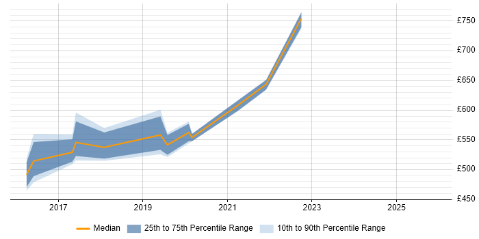 Contractor daily rate distribution trend for jobs in Kent citing Application Security