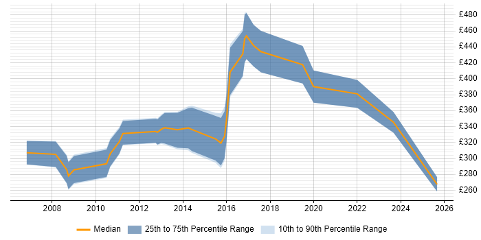 Contractor daily rate distribution trend for Applications Developer job vacancies in Kent