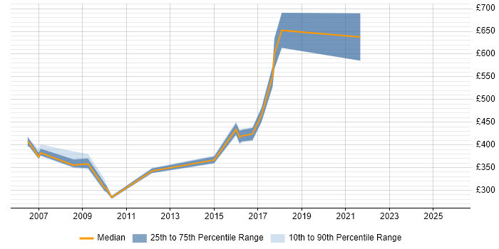 Contractor daily rate distribution trend for Applications Manager job vacancies in Kent