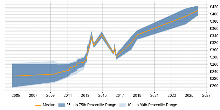 Contractor daily rate distribution trend for Applications Packager job vacancies in Kent