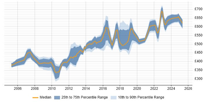 Contractor daily rate distribution trend for Architect job vacancies in Kent