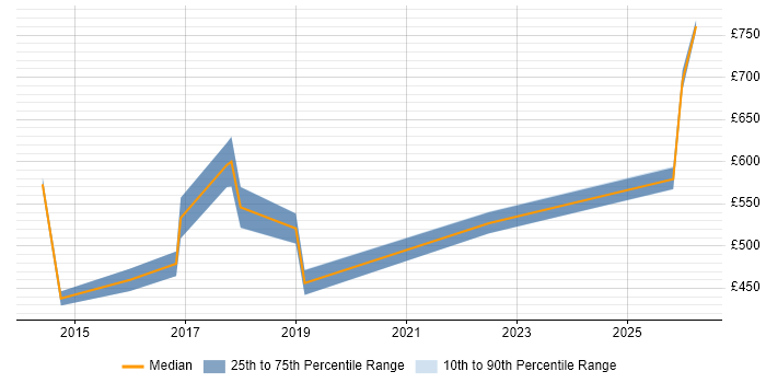 Contractor daily rate distribution trend for jobs in Kent citing Architectural Design