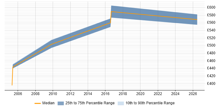 Contractor daily rate distribution trend for jobs in Kent citing Architecture Governance