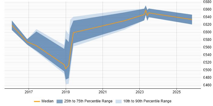 Contractor daily rate distribution trend for jobs in Kent citing Architecture Roadmap