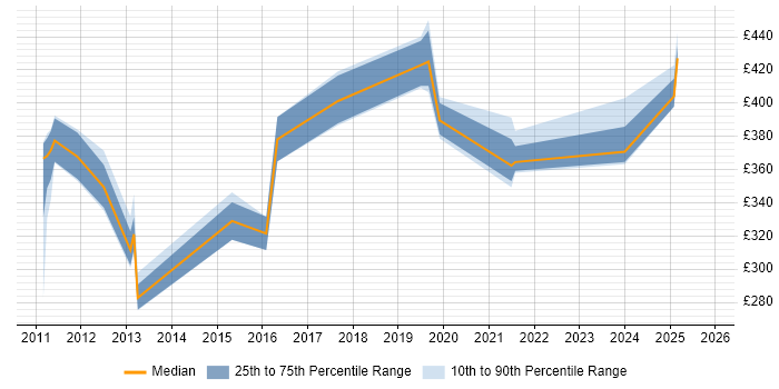 Contractor daily rate distribution trend for jobs in Kent citing Aruba