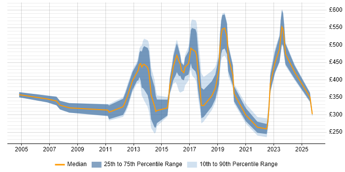 Contractor daily rate distribution trend for jobs in Kent citing Asset Management