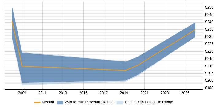 Contractor daily rate distribution trend for jobs in Kent citing AutoCAD