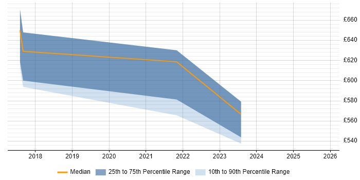 Contractor daily rate distribution trend for jobs in Kent citing AWS Certification