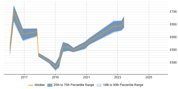Contractor daily rate distribution trend for Azure Architect job vacancies in Kent