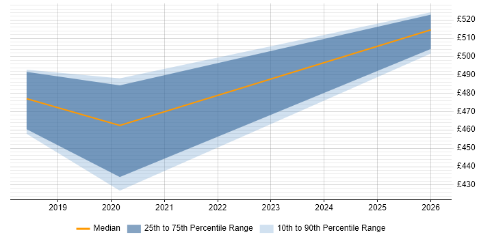 Contractor daily rate distribution trend for jobs in Kent citing Azure Cognitive Search