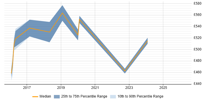 Contractor daily rate distribution trend for Azure Consultant job vacancies in Kent