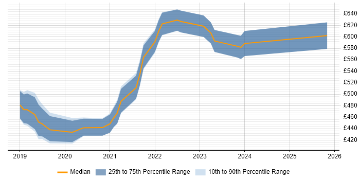 Contractor daily rate distribution trend for jobs in Kent citing Azure DevOps