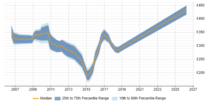 Contractor daily rate distribution trend for jobs in Kent citing Back Office