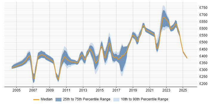 Contractor daily rate distribution trend for jobs in Kent citing Banking