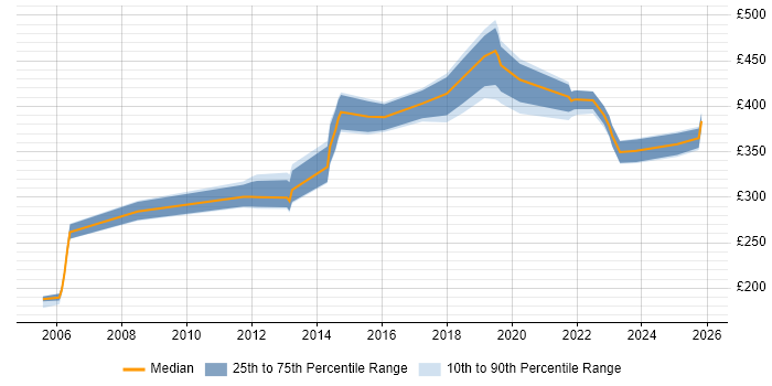 Contractor daily rate distribution trend for jobs in Kent citing BGP