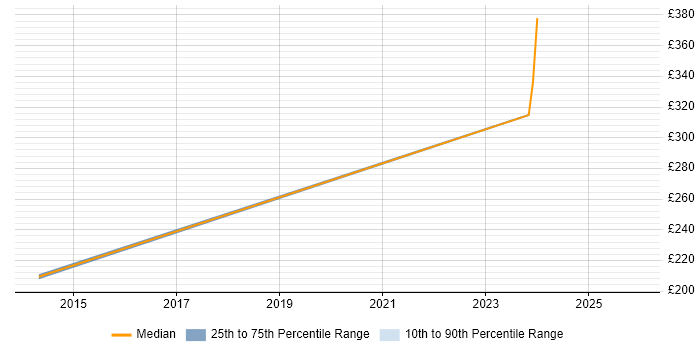 Contractor daily rate distribution trend for jobs in Kent citing Blog