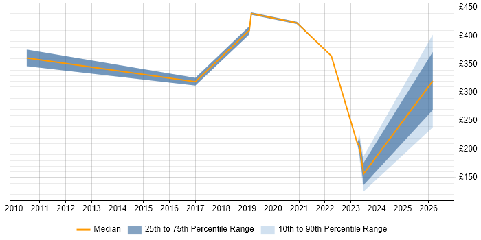 Contractor daily rate distribution trend for jobs in Kent citing BPSS Clearance