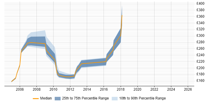 Contractor daily rate distribution trend for jobs in Kent citing BT