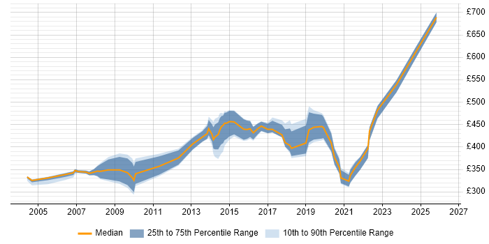 Contractor daily rate distribution trend for jobs in Kent citing Budget Management